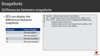 • ZFS can display the
differences between
snapshots
# touch /tank/users/alice/empty
# rm /tank/users/alice/important_data.txt
# zfs diff tank/users/alice@mysecondbackup
M /tank/users/alice/
- /tank/users/alice/important_data.txt
+ /tank/users/alice/empty
Snapshots
Differences between snapshots
Character Type of change
+ File was added
- File was deleted
M File was modified
R File was renamed
 