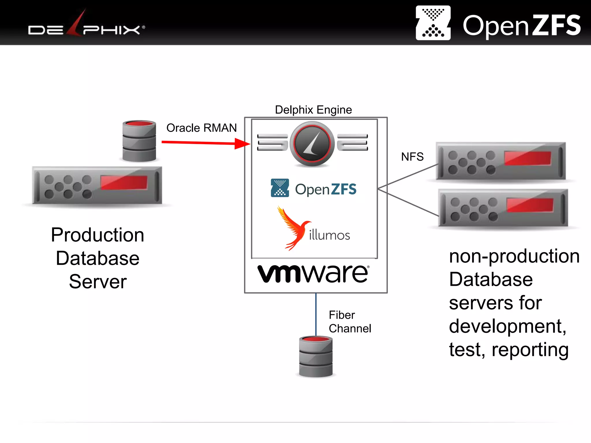 Delphix Proprietary and Confidential
Production
Database
Server
Delphix Engine
Oracle RMAN
NFS
Fiber
Channel
non-production
Database
servers for
development,
test, reporting
 
