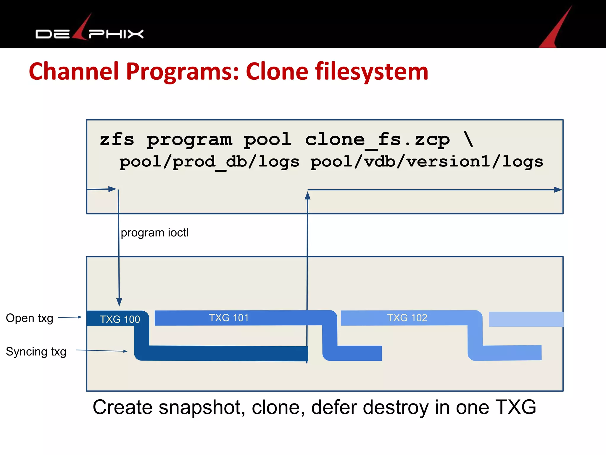Open txg
Syncing txg
TXG 100 TXG 101 TXG 102
program ioctl
Channel Programs: Clone filesystem
zfs program pool clone_fs.zcp 
pool/prod_db/logs pool/vdb/version1/logs
Create snapshot, clone, defer destroy in one TXG
 