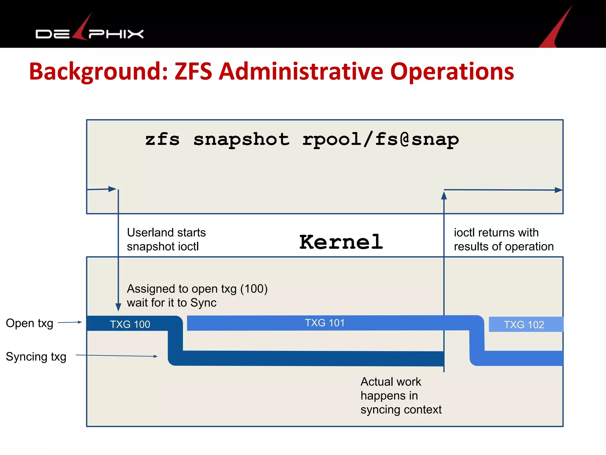 Background: ZFS Administrative Operations
zfs snapshot rpool/fs@snap
Kernel
Userland starts
snapshot ioctl
Assigned to open txg (100)
wait for it to Sync
Actual work
happens in
syncing context
ioctl returns with
results of operation
Open txg
Syncing txg
TXG 100 TXG 101 TXG 102
 