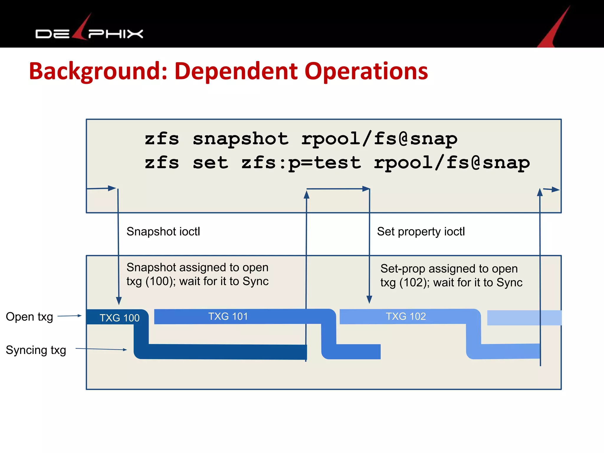 Background: Dependent Operations
zfs snapshot rpool/fs@snap
zfs set zfs:p=test rpool/fs@snap
Snapshot ioctl
Snapshot assigned to open
txg (100); wait for it to Sync
Set property ioctl
Open txg
Syncing txg
TXG 100 TXG 101 TXG 102
Set-prop assigned to open
txg (102); wait for it to Sync
 