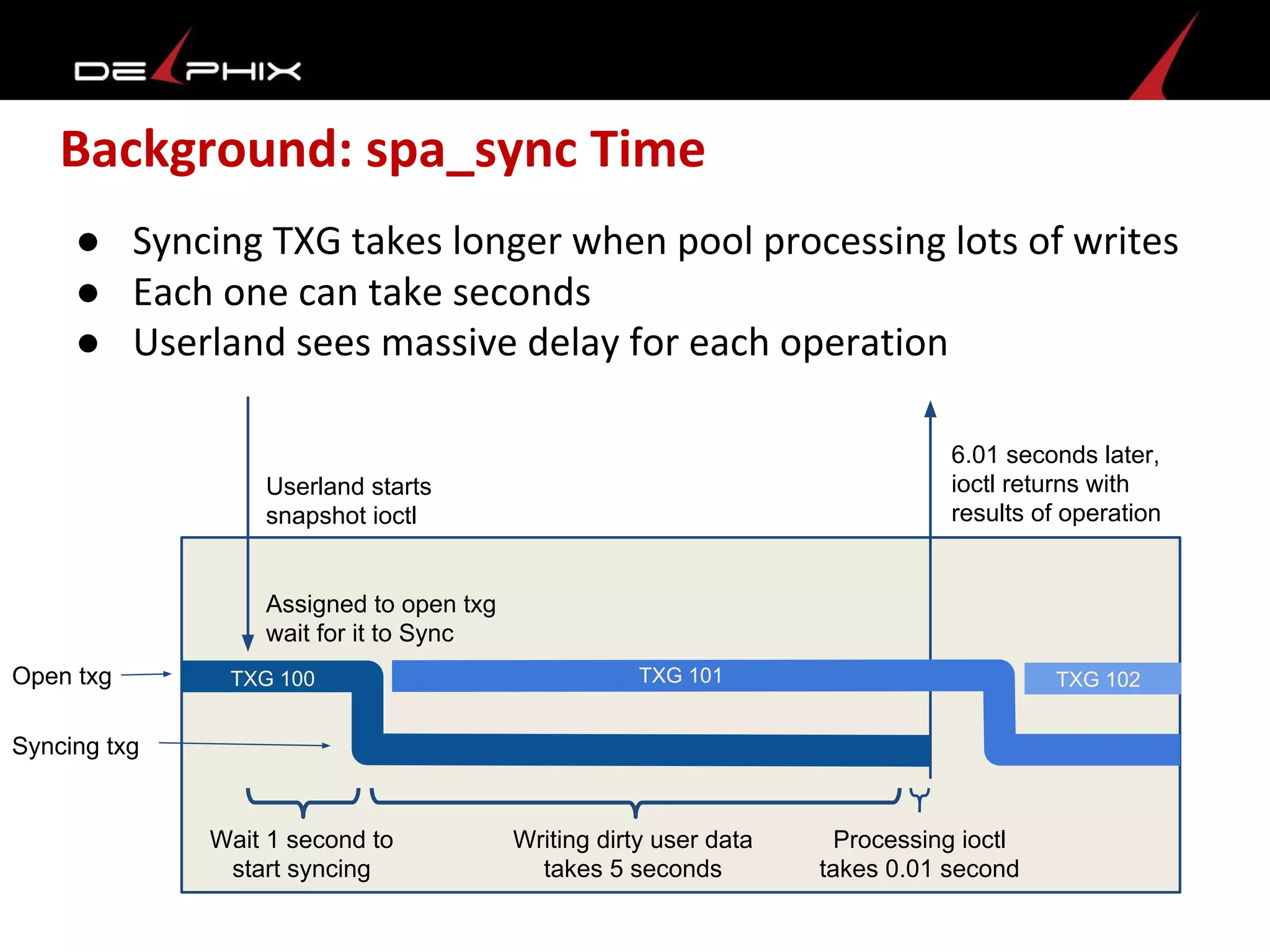 ● Syncing TXG takes longer when pool processing lots of writes
● Each one can take seconds
● Userland sees massive delay for each operation
Background: spa_sync Time
Assigned to open txg
wait for it to Sync
Open txg
Syncing txg
TXG 100 TXG 101 TXG 102
Userland starts
snapshot ioctl
6.01 seconds later,
ioctl returns with
results of operation
Wait 1 second to
start syncing
Writing dirty user data
takes 5 seconds
Processing ioctl
takes 0.01 second
 