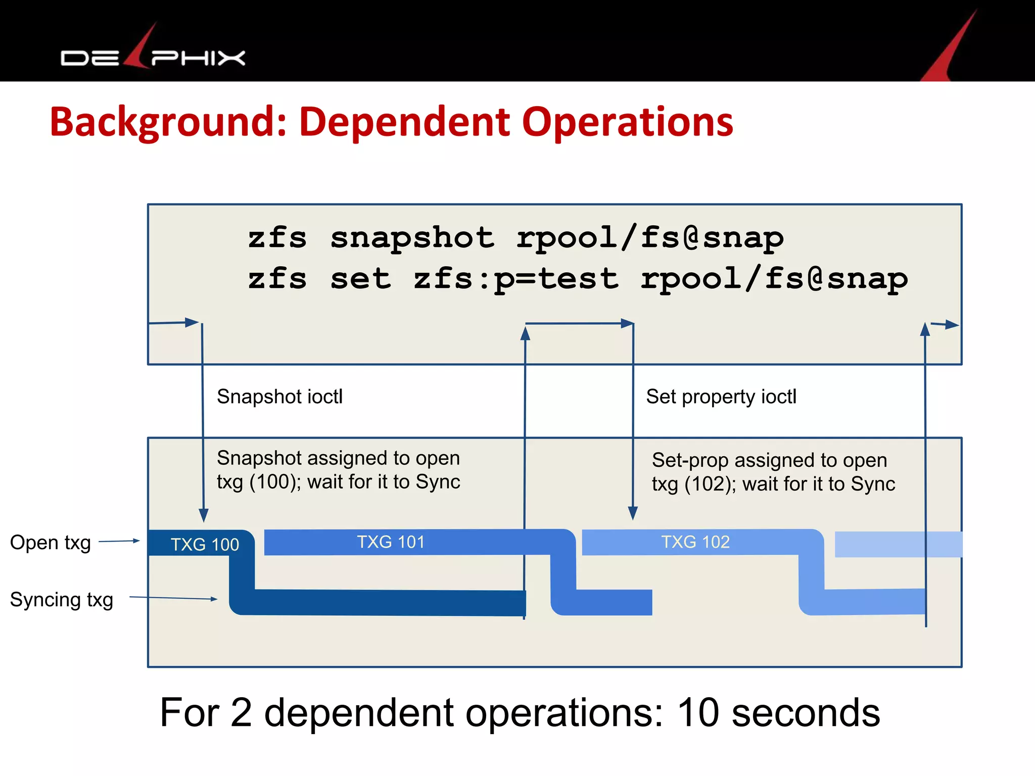Background: Dependent Operations
zfs snapshot rpool/fs@snap
zfs set zfs:p=test rpool/fs@snap
Snapshot ioctl
Snapshot assigned to open
txg (100); wait for it to Sync
Set property ioctl
Open txg
Syncing txg
TXG 100 TXG 101 TXG 102
Set-prop assigned to open
txg (102); wait for it to Sync
For 2 dependent operations: 10 seconds
 