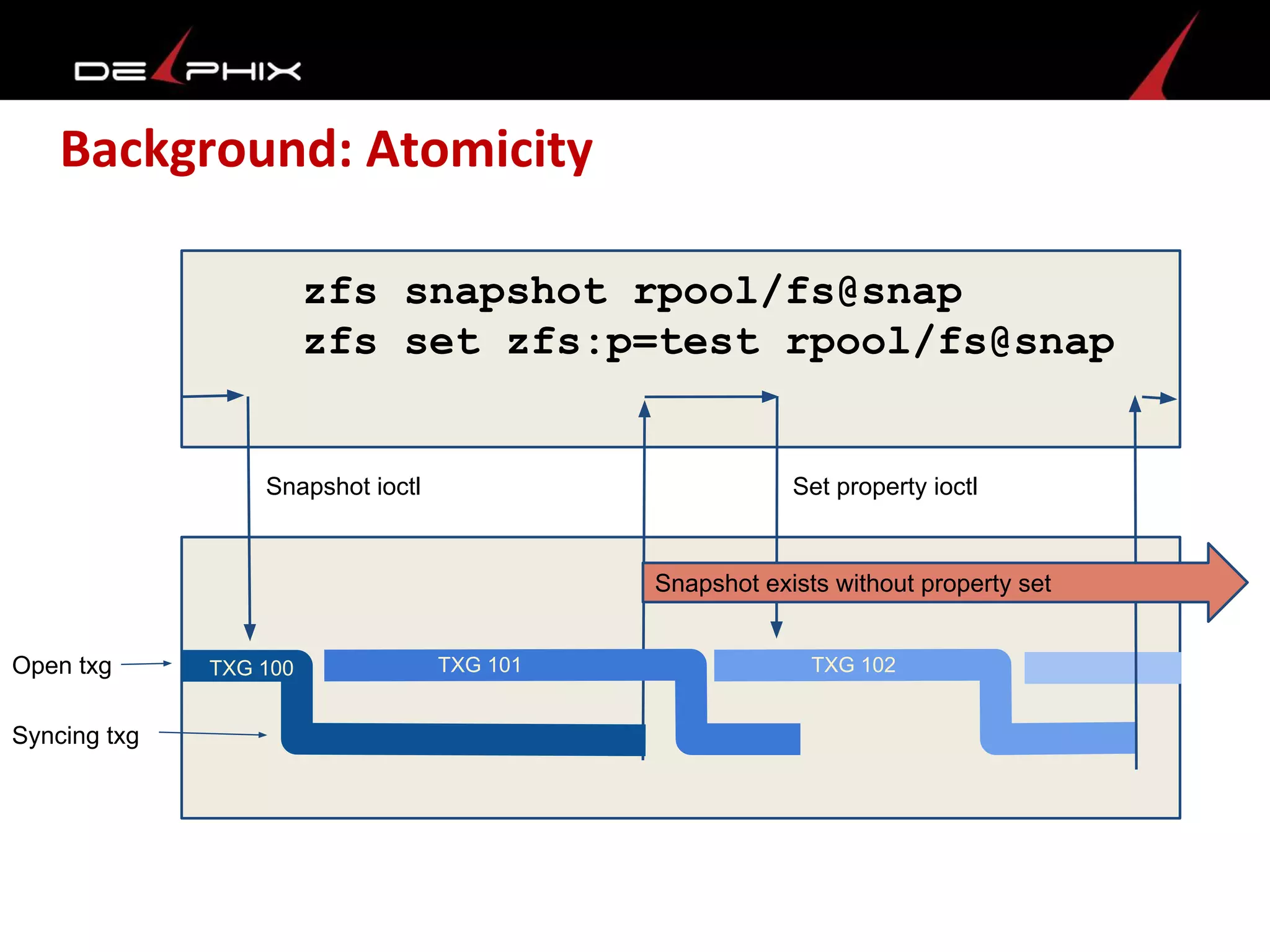 Background: Atomicity
zfs snapshot rpool/fs@snap
zfs set zfs:p=test rpool/fs@snap
Snapshot ioctl Set property ioctl
Open txg
Syncing txg
TXG 100 TXG 101 TXG 102
Snapshot exists without property set
 