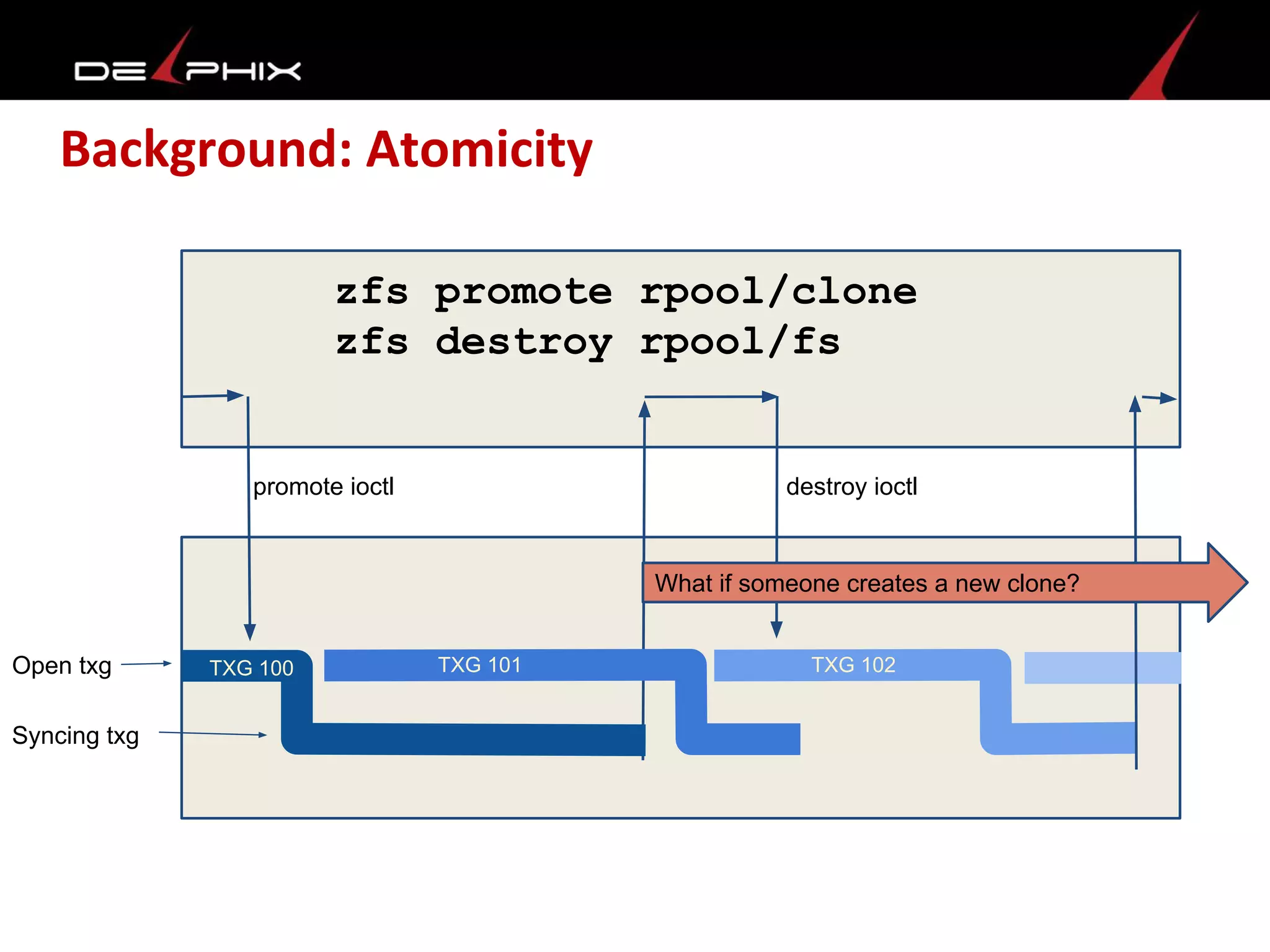 Background: Atomicity
Open txg
Syncing txg
TXG 100 TXG 101 TXG 102
What if someone creates a new clone?
zfs promote rpool/clone
zfs destroy rpool/fs
promote ioctl destroy ioctl
 