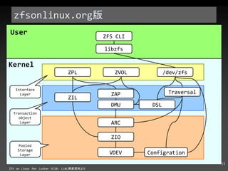 zfsonlinux.org 版 ZFS CLI libzfs /dev/zfs ZVOL ZPL Traversal DSL DMU ZAP ZIL ARC ZIO VDEV Configration Interface Layer Transaction object Layer Pooled Storage Layer User Kernel ZFS on Linux for Luster SC10: LLNL 発表資料より 