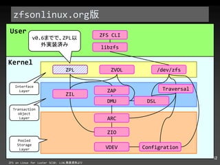 zfsonlinux.org 版 ZFS CLI libzfs /dev/zfs ZVOL ZPL Traversal DSL DMU ZAP ZIL ARC ZIO VDEV Configration Interface Layer Transaction object Layer Pooled Storage Layer User Kernel ZFS on Linux for Luster SC10: LLNL 発表資料より v0.6 までで、 ZPL 以外実装済み 