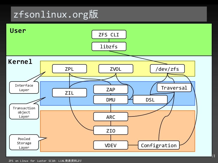 ZFS on Linux @ZFS Day 2011.10ZFS on Linux @ZFS Day 2011.10