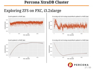 Percona XtraDB Cluster
Exploring ZFS on PXC, i3.2xlarge
27 / 50
 