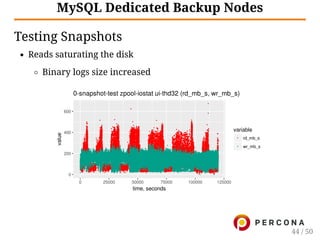 MySQL Dedicated Backup Nodes
Testing Snapshots
Reads saturating the disk
Binary logs size increased
44 / 50
 