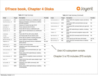 There’s more

•

There are more tools

•

zpool iostat

•

zpool status

•

•

zfs get all

•

•

degraded? resilvering?

recsize match workload? compression? dedup?

ziostat

 