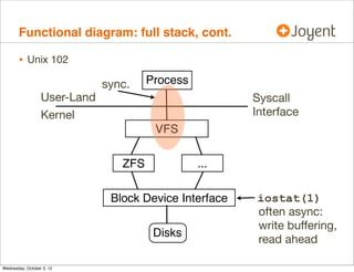 Functional diagram: full stack, cont.

•

Unix 102

User-Land
Kernel

sync.

Process
Syscall
Interface
VFS

ZFS

...

Block Device Interface
Disks

iostat(1)
often async:
write buﬀering,
read ahead

 