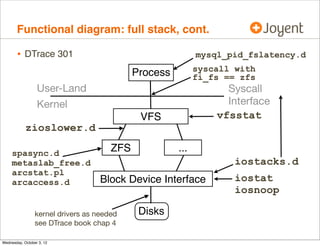 Functional diagram: full stack, cont.

•

DTrace 301

mysql_pid_fslatency.d
syscall with
fi_fs == zfs

Process
User-Land
Kernel
VFS

zioslower.d
spasync.d
metaslab_free.d
arcstat.pl
arcaccess.d

Syscall
Interface
vfsstat

ZFS

...
iostacks.d

Block Device Interface

kernel drivers as needed
see DTrace book chap 4

Disks

iostat
iosnoop

 