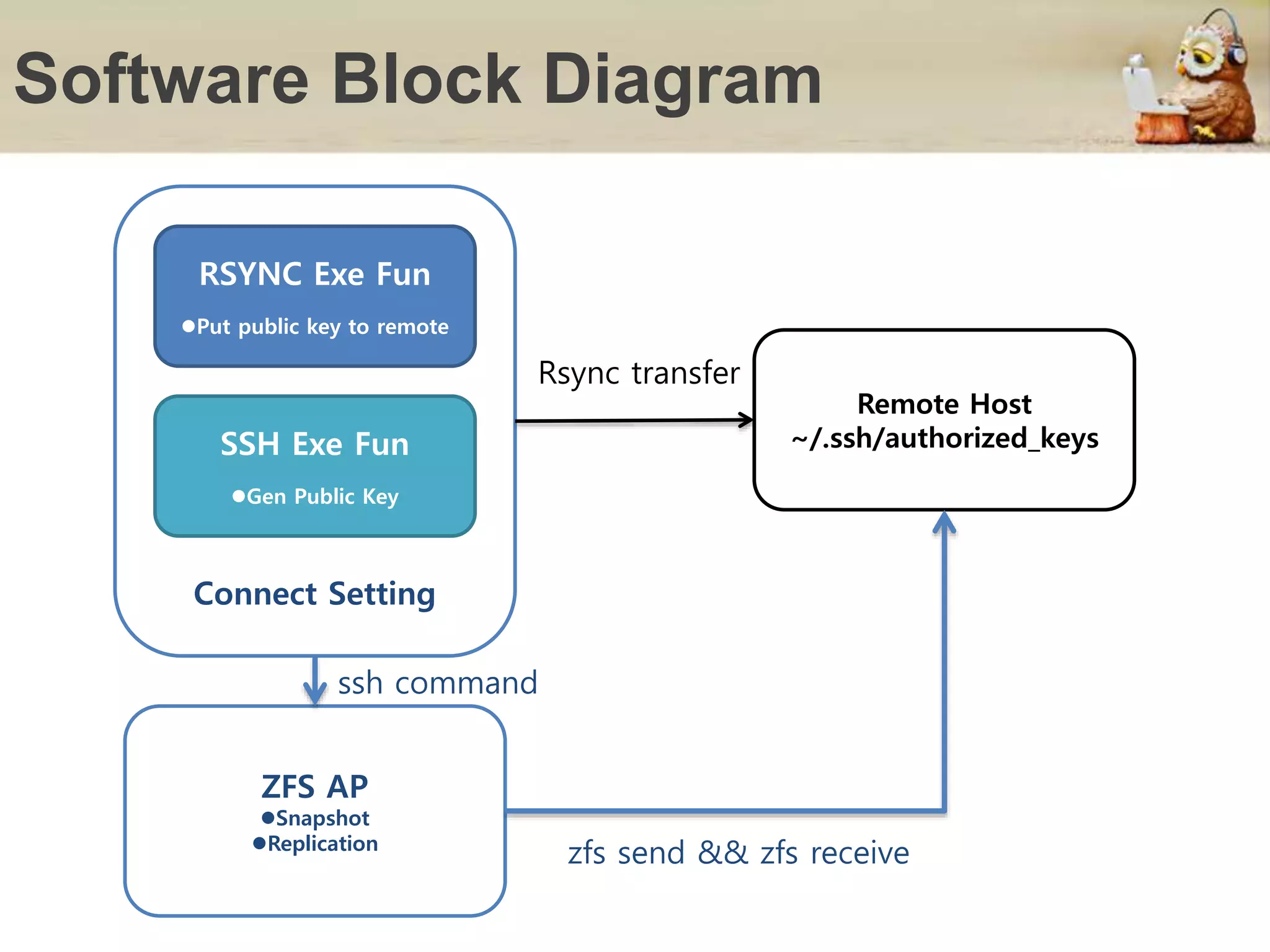 Software Block Diagram
Connect Setting
RSYNC Exe Fun
Put public key to remote
SSH Exe Fun
Gen Public Key
ZFS AP
Snapshot
Replication
Remote Host
~/.ssh/authorized_keys
ssh command
zfs send && zfs receive
Rsync transfer
 