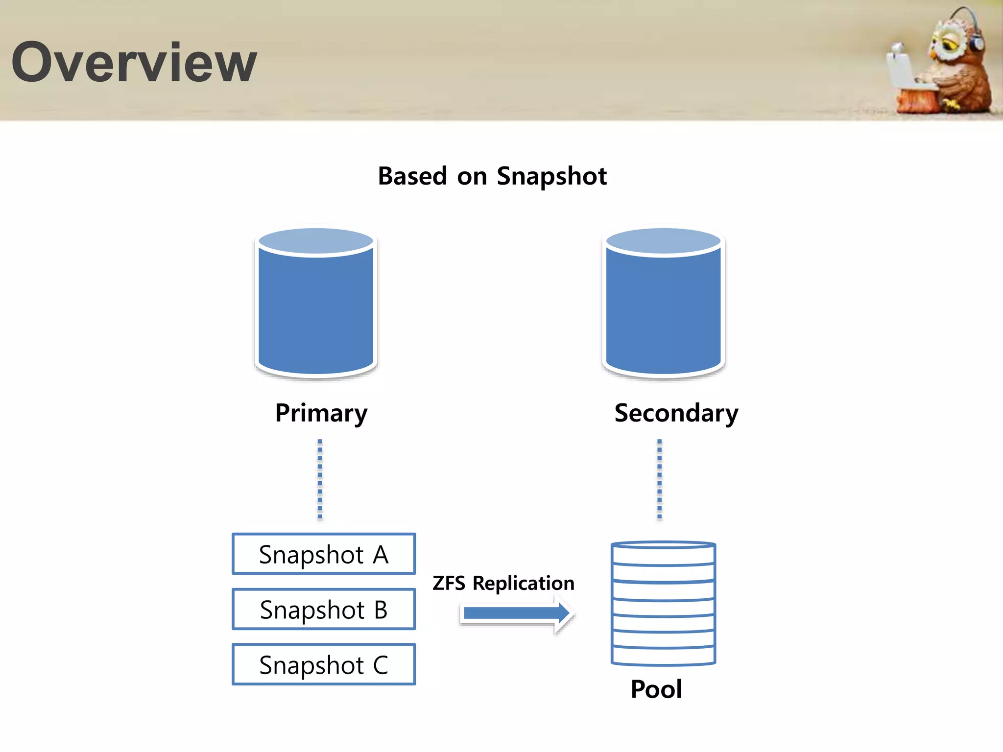 Overview
Primary Secondary
Snapshot A
Snapshot B
Snapshot C
ZFS Replication
Pool
Based on Snapshot
 