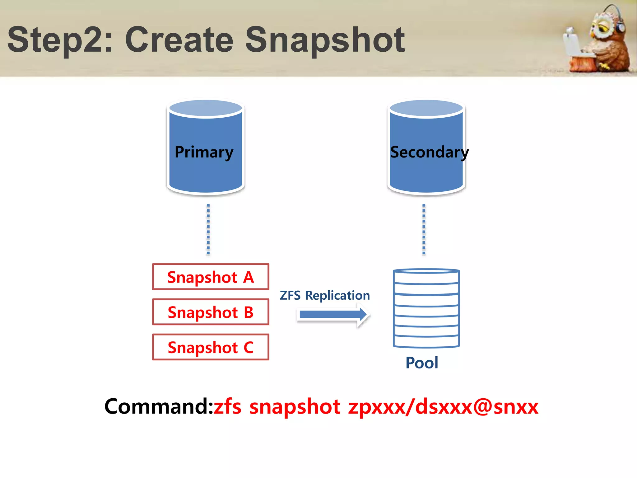 Step2: Create Snapshot
Primary Secondary
Snapshot A
Snapshot B
Snapshot C
ZFS Replication
Pool
Command:zfs snapshot zpxxx/dsxxx@snxx
 