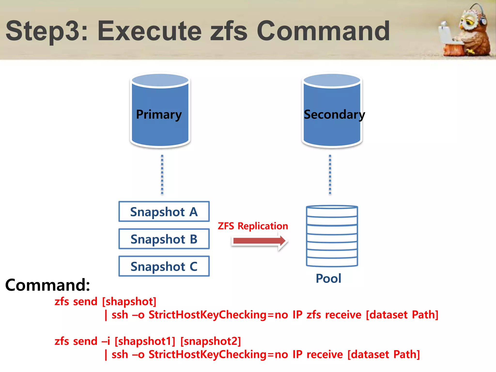 Step3: Execute zfs Command
Primary Secondary
Snapshot A
Snapshot B
Snapshot C
ZFS Replication
Pool
Command:
zfs send [shapshot]
| ssh –o StrictHostKeyChecking=no IP zfs receive [dataset Path]
zfs send –i [shapshot1] [snapshot2]
| ssh –o StrictHostKeyChecking=no IP receive [dataset Path]
 