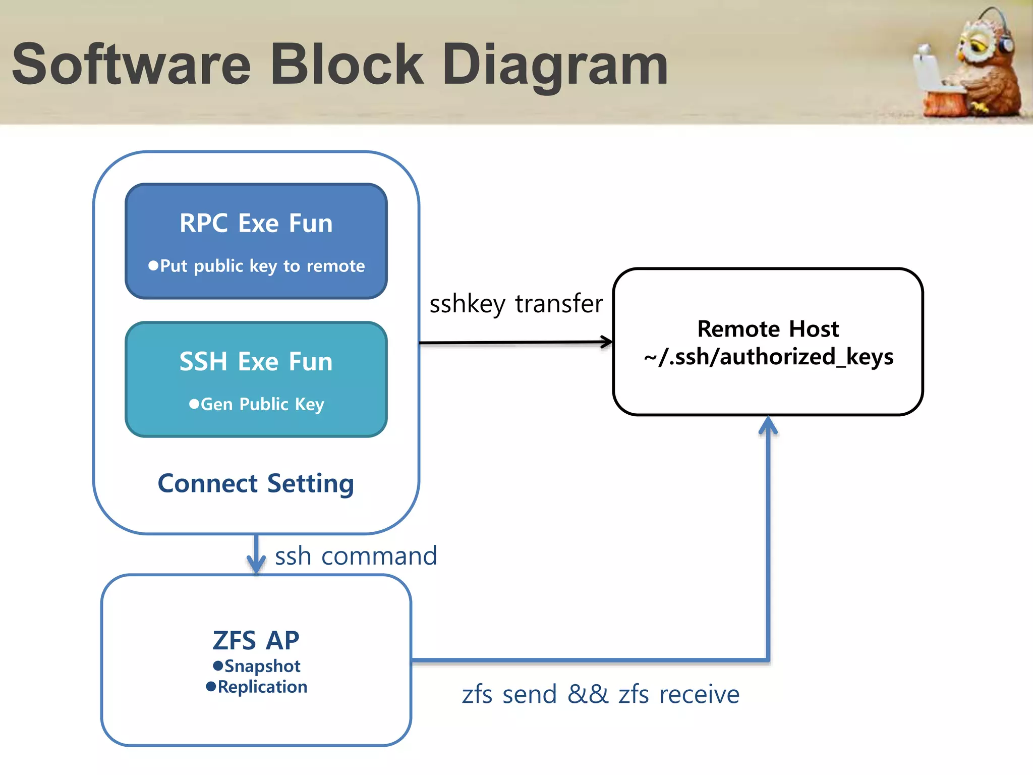 Software Block Diagram
Connect Setting
RPC Exe Fun
Put public key to remote
SSH Exe Fun
Gen Public Key
ZFS AP
Snapshot
Replication
Remote Host
~/.ssh/authorized_keys
ssh command
zfs send && zfs receive
sshkey transfer
 