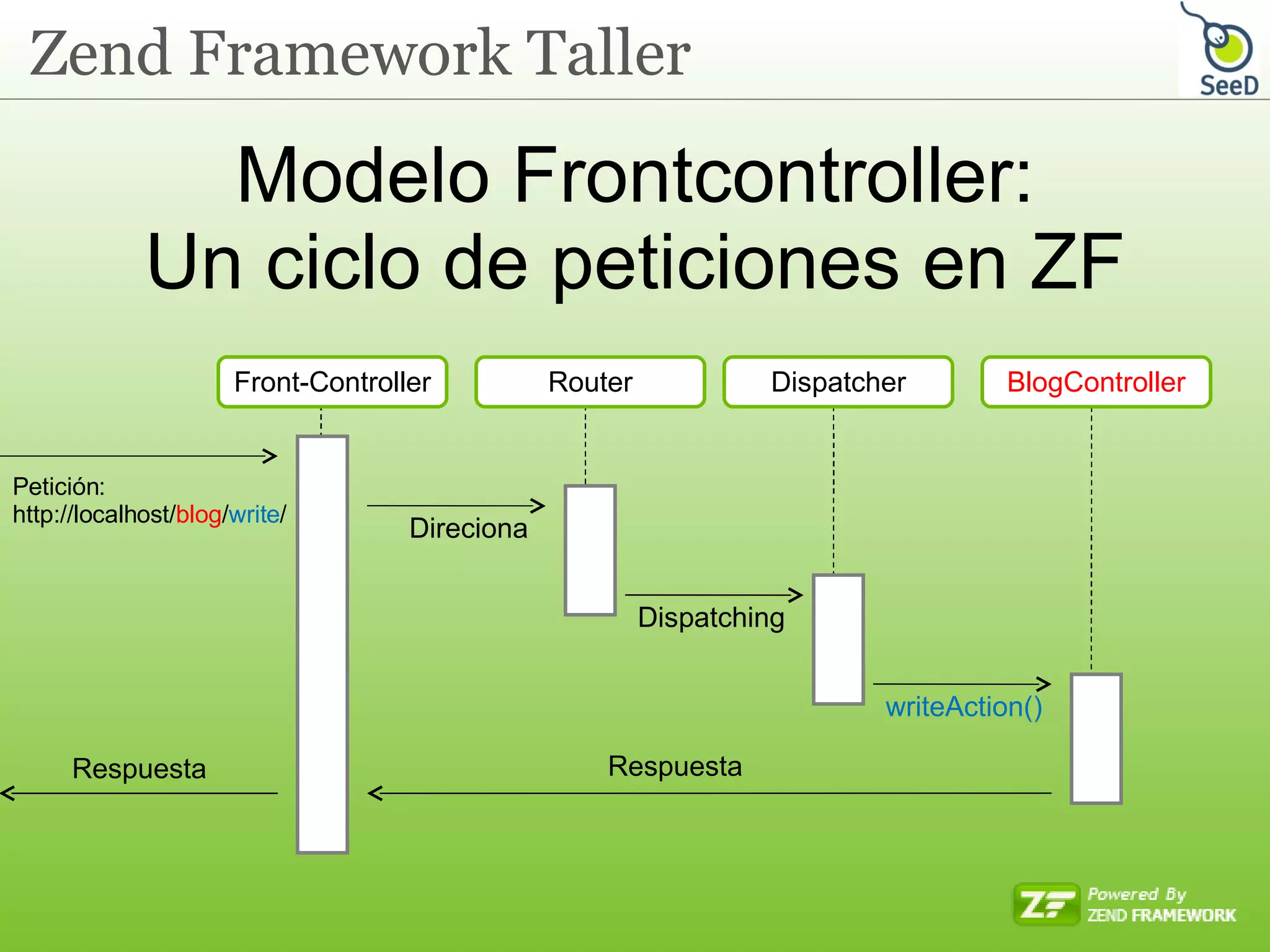 Modelo Frontcontroller: Un ciclo de peticiones en ZF Respuesta Respuesta Petición: http://localhost/ blog / write / Front-Controller Direciona Router Dispatching Dispatcher writeAction() BlogController 