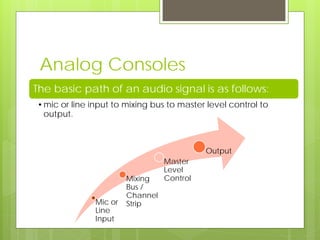 Analog Consoles
The basic path of an audio signal is as follows:
•mic or line input to mixing bus to master level control to
output.
Mic or
Line
Input
Mixing
Bus /
Channel
Strip
Master
Level
Control
Output
 