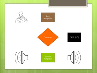 Pre-
Amplifier
Consoles
Power
Amplifier
DAW (PC)
 