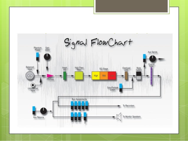 Signal flow and Audio Consoles
