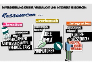 DIFFERENZIERUNG KREIERT, VERBRAUCHT UND INTEGRIERT RESSOURCEN


Res sourcen ...
                            ...verbrauch
...kreation                                   ...integration
                           DIFFERENZIERUNG     DIFFERENZIERUNG
                           braucht             erfordert
         DIFFERENZIERUNG
       schafft                       IDEE          KUNDEN-
AUFMERKSAMKEIT                        MUT           RESSOURCEN
WETTBEWERBSVORTEIL                               AKZEPTANZ
                                                     NEUGIER
    FREUNDE, FANS                                 VERTRAUEN
                           PROMOTOREN
 