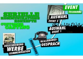 EVENT
                                               TEILNAHME
 SERIELLE
KOMMUNIKATIONS                     AUSWAHL
     KONZEPTE                    EVENT 2
CUSTOMER
 CASTING                          AUSWAHL
                                    EVENT 1


                            BEW ERBUNGS-
                   BEW




 A USSCHREIBUN
               G            GESPRÄCH
  WERUNIEATION
      BK
                      ERB
                      UN




    MKOM
                       G
 