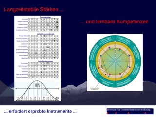Markt, KundenWettbewerbFunktion„Sinn des Lebens“ derOrganisationProdukte und LeistungenErfolgGeld, Image, AnerkennungMenschenFähigkeiten, Vitalität,BedürfnisseKulturIdentität, Regeln, WerteInnereOrganisationOrganisationAufbau-, Ablauf-, Prozess-und ProjektorganisationAusstattungArbeitsmittel/-verfahren,Technologie, KnowHowWas wir unter Strategien verstehen ...
