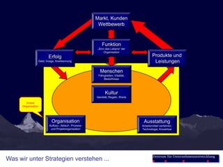 Markt, Kunden
                                                      Wettbewerb



                                                         Funktion
                                                     „Sinn des Lebens“ der
                                                          Organisation
                        Erfolg                                                          Produkte und
                 Geld, Image, Anerkennung                                                Leistungen
                                                       Menschen
                                                      Fähigkeiten, Vitalität,
                                                          Bedürfnisse




                                                           Kultur
                                                     Identität, Regeln, Werte

         Innere
      Organisation




                          Organisation                                           Ausstattung
                        Aufbau-, Ablauf-, Prozess-                              Arbeitsmittel/-verfahren,
                         und Projektorganisation                                Technologie, KnowHow




                                                                                        Zentrum für Unternehmensentwicklung
Was wir unter Strategien verstehen ...
 