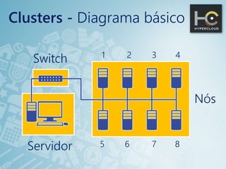 Switch
Servidor
1 2 3 4
5 6 7 8
Nós
Clusters - Diagrama básico
 