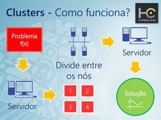 Problema
f(x)
Divide entre
os nós
1 2
3 4Servidor
Servidor
Clusters - Como funciona?
Solução
 