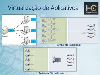 Virtualização de Aplicativos
AmbienteTradicional
Ambiente Virtualizado
 