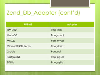 Zend_Db_Adapter (cont’d)
RDBMS

Adapter

IBM DB2

Pdo_ibm

MariaDB

Pdo_mysql

MySQL

Pdo_mysql

Microsoft SQL Server

Pdo_dblib

Oracle

Pdo_oci

PostgreSQL

Pdo_pgsql

SQLite

Pdo_sqlite

 