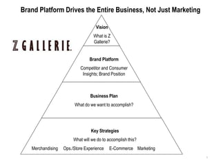 Brand Platform Drives the Entire Business, Not Just Marketing

                                    Vision
                                   What is Z
                                   Gallerie?


                                Brand Platform
                           Competitor and Consumer
                            Insights; Brand Position



                                 Business Plan
                        What do we want to accomplish?




                                 Key Strategies
                        What will we do to accomplish this?
   Merchandising   Ops./Store Experience     E-Commerce Marketing
                                                                    1
 