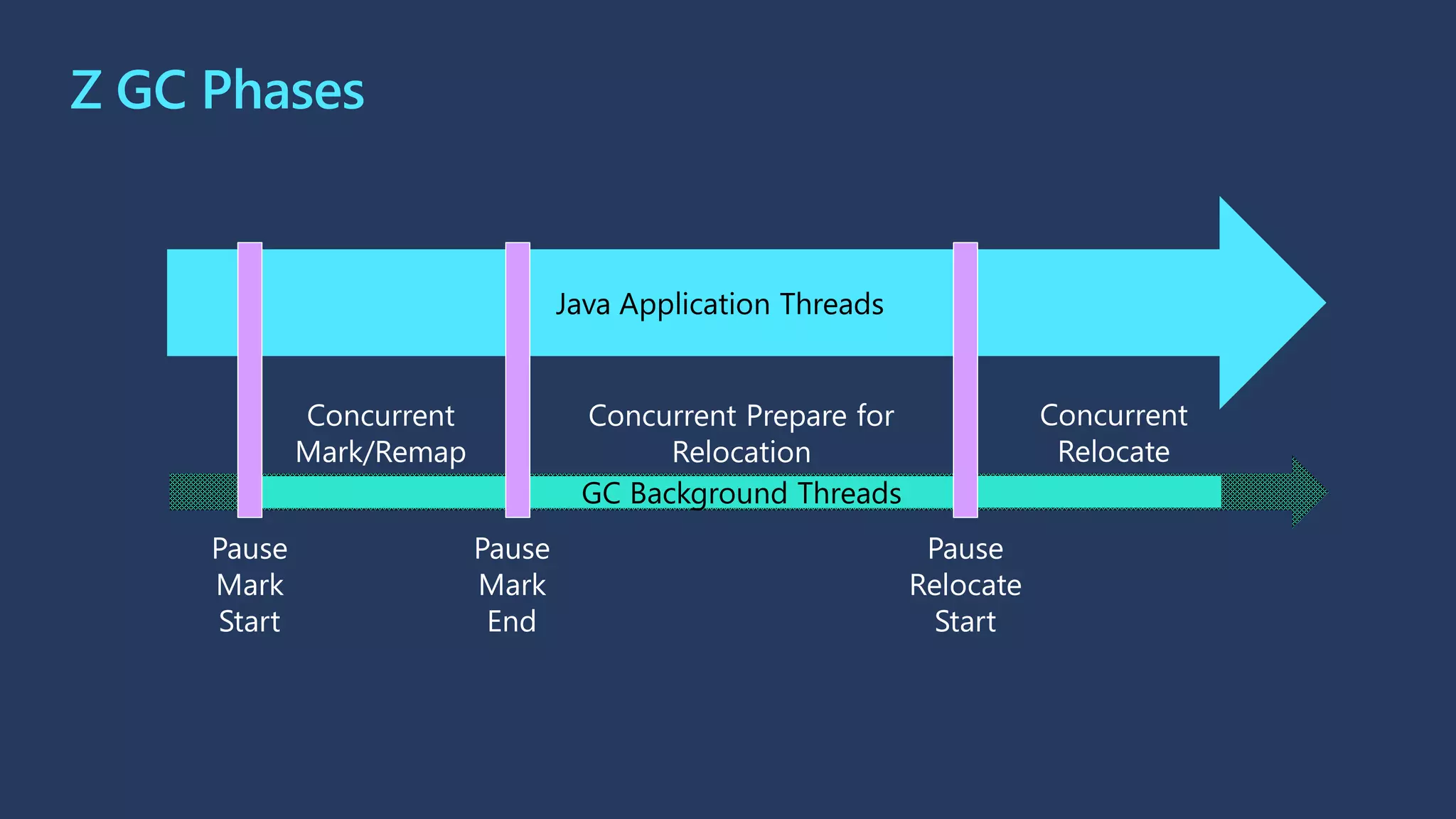 GC Background Threads
Z GC Phases
Java Application Threads
Pause
Mark
Start
Pause
Mark
End
Pause
Relocate
Start
Concurrent
Mark/Remap
Concurrent
Relocate
Concurrent Prepare for
Relocation
GC Background Threads
 