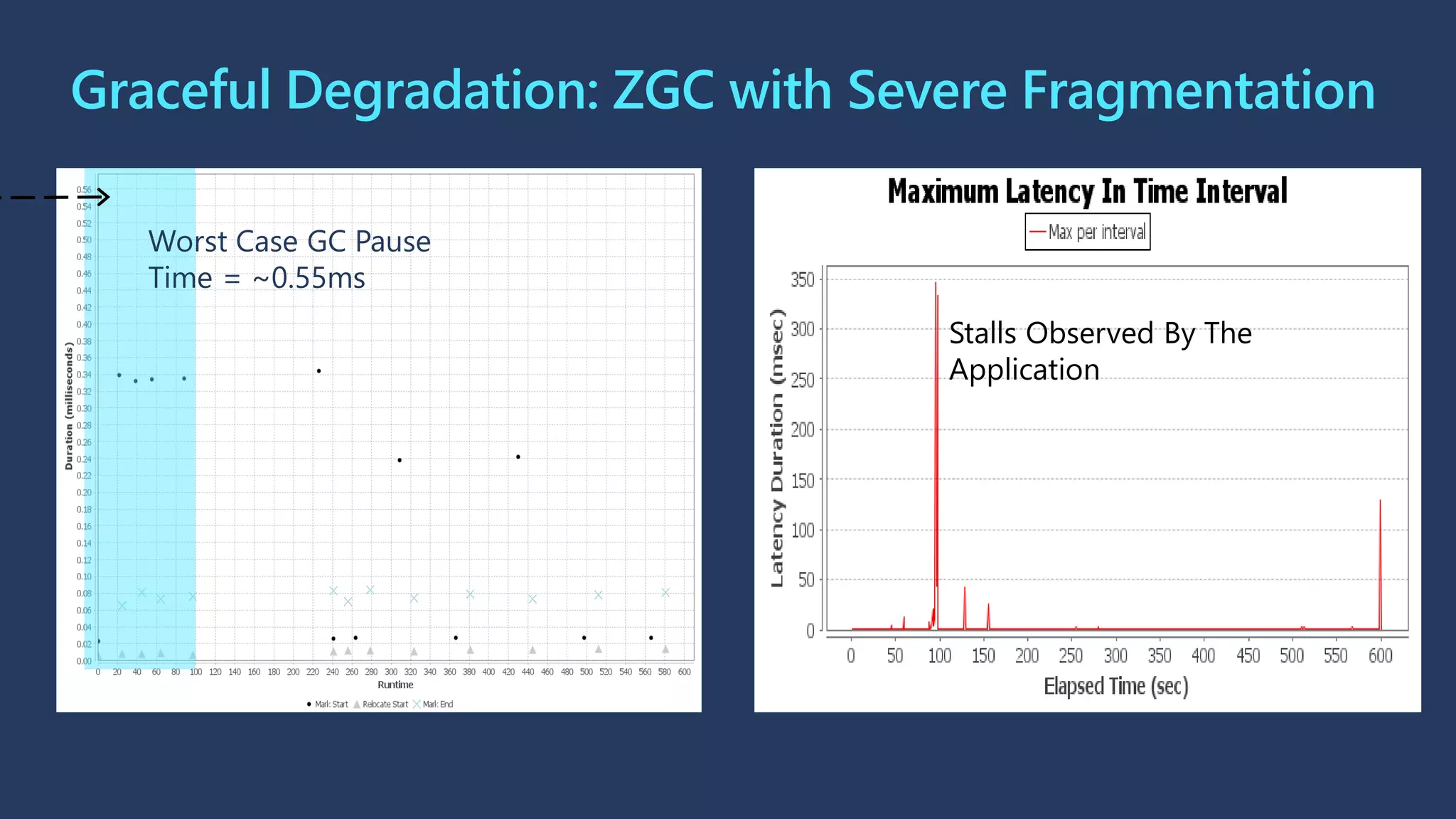 Graceful Degradation: ZGC with Severe Fragmentation
Stalls Observed By The
Application
Worst Case GC Pause
Time = ~0.55ms
 