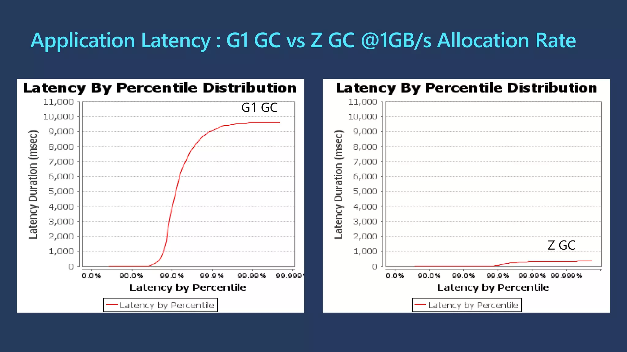 Application Latency : G1 GC vs Z GC @1GB/s Allocation Rate
16GB/s
G1 GC
Z GC
 