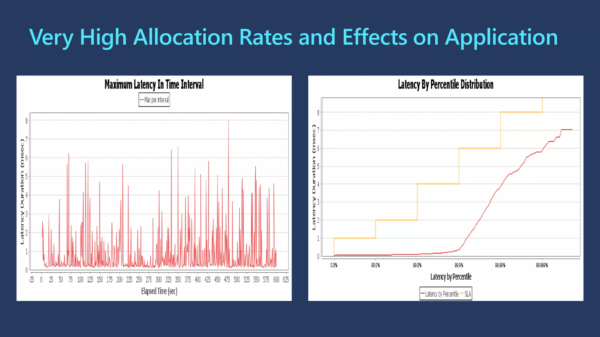 Very High Allocation Rates and Effects on Application
 