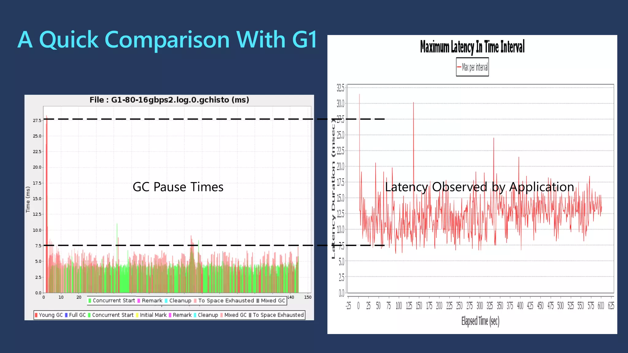 A Quick Comparison With G1
GC Pause Times Latency Observed by Application
 