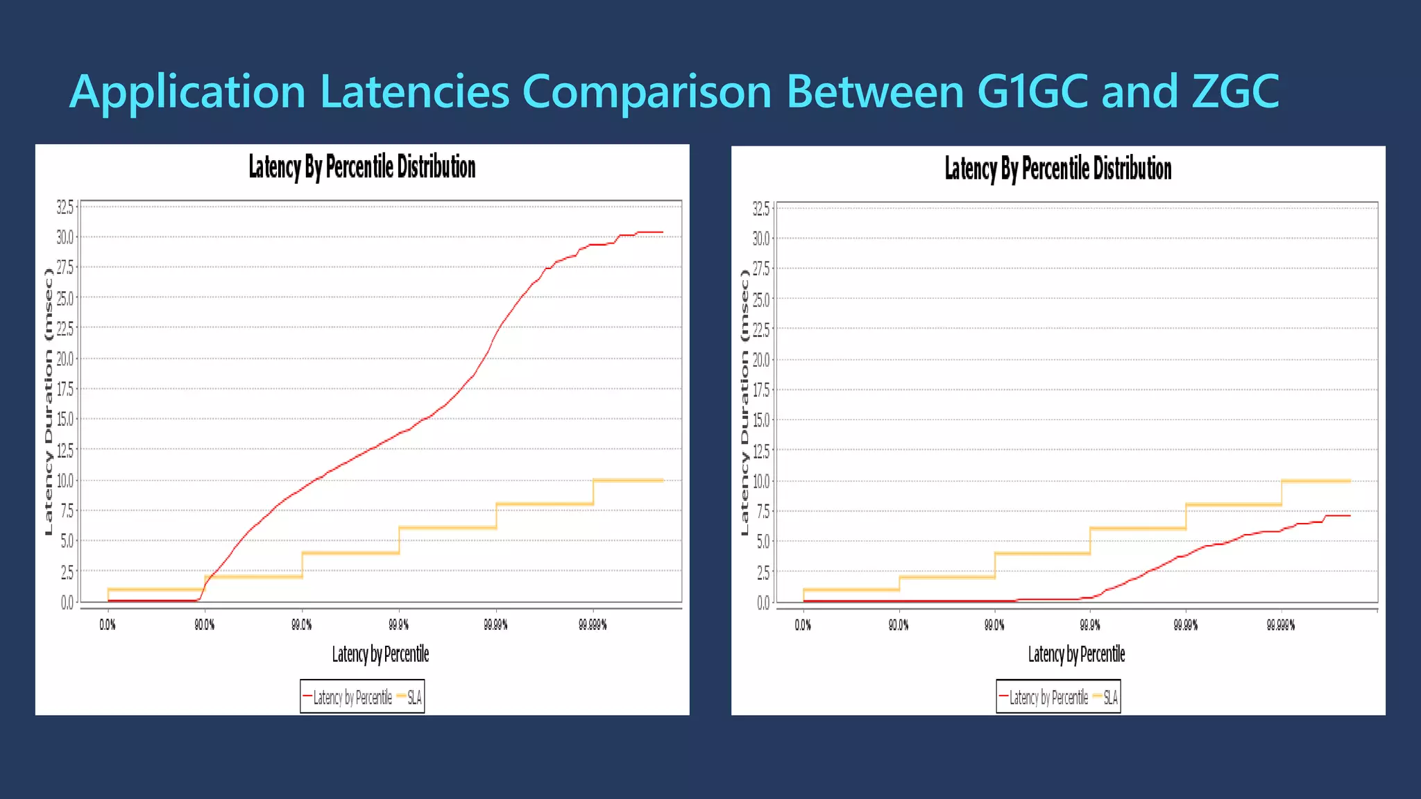 Application Latencies Comparison Between G1GC and ZGC
 
