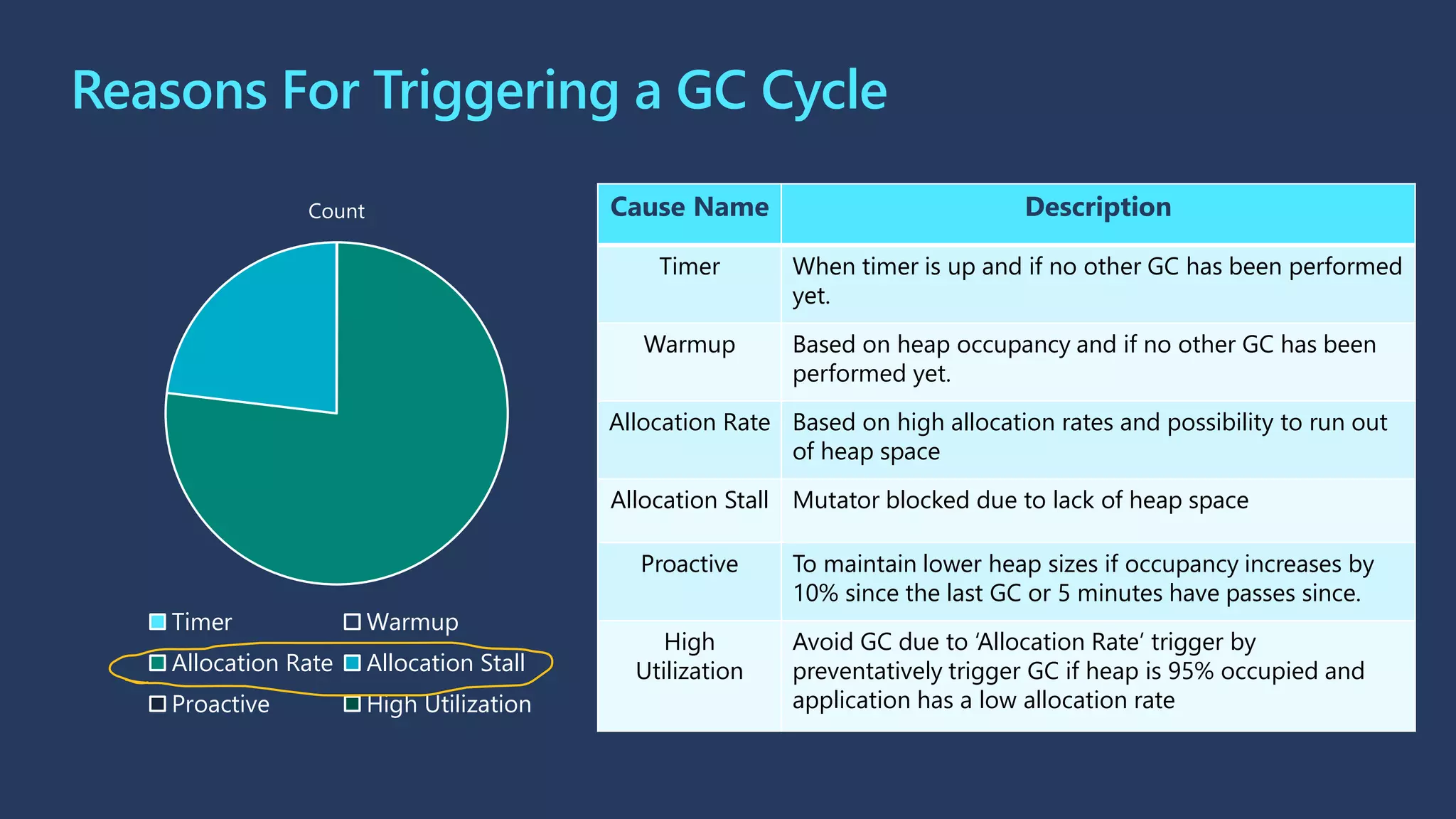 Reasons For Triggering a GC Cycle
Cause Name Description
Timer When timer is up and if no other GC has been performed
yet.
Warmup Based on heap occupancy and if no other GC has been
performed yet.
Allocation Rate Based on high allocation rates and possibility to run out
of heap space
Allocation Stall Mutator blocked due to lack of heap space
Proactive To maintain lower heap sizes if occupancy increases by
10% since the last GC or 5 minutes have passes since.
High
Utilization
Avoid GC due to ‘Allocation Rate’ trigger by
preventatively trigger GC if heap is 95% occupied and
application has a low allocation rate
Count
Timer Warmup
Allocation Rate Allocation Stall
Proactive High Utilization
 