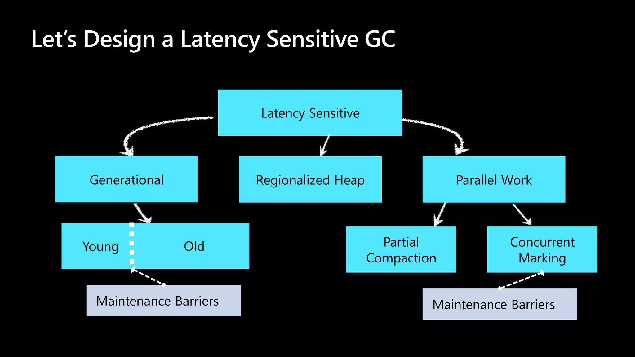 Latency Sensitive
Generational Parallel Work
Partial
Compaction
Concurrent
Marking
Let’s Design a Latency Sensitive GC
Regionalized Heap
Young Old
Maintenance Barriers Maintenance Barriers
 