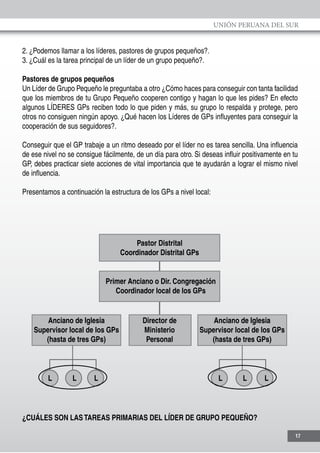 UNIÓN PERUANA DEL SUR
17
2. ¿Podemos llamar a los líderes, pastores de grupos pequeños?.
3. ¿Cuál es la tarea principal de un líder de un grupo pequeño?.
Pastores de grupos pequeños
Un Líder de Grupo Pequeño le preguntaba a otro ¿Cómo haces para conseguir con tanta facilidad
que los miembros de tu Grupo Pequeño cooperen contigo y hagan lo que les pides? En efecto
algunos LÍDERES GPs reciben todo lo que piden y más, su grupo lo respalda y protege, pero
otros no consiguen ningún apoyo. ¿Qué hacen los Líderes de GPs influyentes para conseguir la
cooperación de sus seguidores?.
Conseguir que el GP trabaje a un ritmo deseado por el líder no es tarea sencilla. Una influencia
de ese nivel no se consigue fácilmente, de un día para otro. Si deseas influir positivamente en tu
GP, debes practicar siete acciones de vital importancia que te ayudarán a lograr el mismo nivel
de influencia.
Presentamos a continuación la estructura de los GPs a nivel local:
¿CUÁLES SON LASTAREAS PRIMARIAS DEL LÍDER DE GRUPO PEQUEÑO?
 