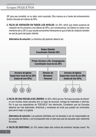 SEMANAESPECIALDE MULTIPLICACIÓN DE
Grupos PEQUEÑOS
6
GP para ese cometido, en su labor como asociado. Otra manera es a través del entrenamiento
directo: Escuela de Líderes de GPs.
2. FALTA DE VISITACIÓN EN TODOS LOS NIVELES: Un 20% refirió que existe ausencia de
visitación de los ancianos a los líderes de GPs y por consecuencia, los líderes no visitan a los
miembros de su GP.Lo que resulta sumamente interesante es que la falta de visitación también
es real de parte del pastor distrital.
Alternativa de solución: La dinámica del pastoreo debería ser:
3. FALTA DE UNA ESCUELA DE LÍDERES: Un 20% refirió que las “famosas escuelas de líderes”
no son muchas veces escuelas sino un lugar de anuncios, entrega de materiales e informes.
Por lo que sus expectativas de “ESCUELA” han disminuido. Consideran que las Escuelas
deberían ser más elaboradas, dinámicas y novedosas de modo que puedan ser entrenados
para servir mejor a la iglesia.
Alternativa de solución: Los pastores distritales son los llamados a ser los responsables de
las escuelas de líderes, y se ha preparado todo un plan para que las escuelas sean realmente
Escuelas.
4. FALTA DE IDENTIDAD: Un 10% refiere haber sido víctima del síndrome “escoba nueva”. No
 