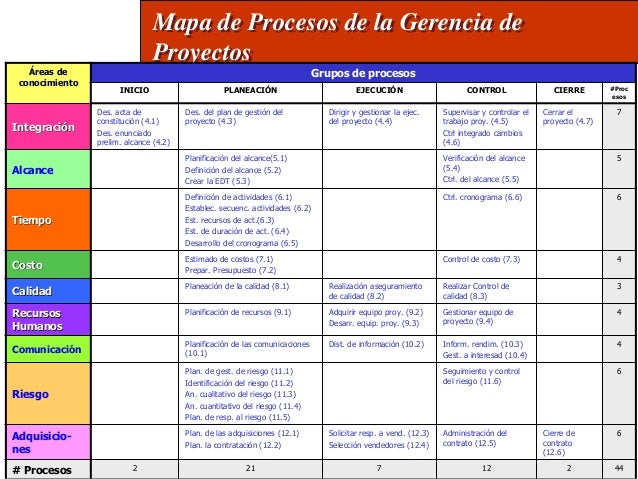 Gerencia de proyectos - CONFERENCIA UCV - SEMANA DEL INGENIERO