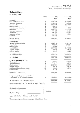 Access Bank Plc
Financial Statements -- 31 March 2006
Together w ith D irectors’ and A uditors’ R eports
14
Balance Sheet
As 31 March 2006
Notes 2006 2005
N’000 N’000
ASSETS:
Cash and short-term funds 1 46,263,777 11,811,850
Short-term investments 2 37,992,133 7,990,980
Loans and advances 3 54,111,173 16,183,353
Other facilities 4 1,634,579 -
Advances under finance lease 5 295,834 150,188
Other assets 6 16,611,122 27,213,502
Long-term investments 7 5,974,873 394,500
Fixed assets 8 3,953,161 2,417,425
Equipment on lease 9 1,124,780 756,517
Goodwill 10 6,592,434 -
TOTAL ASSETS 174,553,866 66,918,315
LIABILITIES:
Deposits and other accounts 11 110,879,330 32,607,703
Due to banks 12 7,210,170 2,790,319
Other facilities 13 1,651,090 -
Other liabilities 14 24,939,089 16,956,822
Taxation payable 15 699,109 216,284
Deferred taxation 15 281,192 275,263
TOTAL LIABILITIES 145,659,980 52,846,391
NET ASSETS 28,893,886 14,071,924
CAPITAL AND RESERVES:
Share capital 17 6,978,161 4,055,607
Bonus issue reserve 18 - 579,373
Share premium 19 20,277,386 8,535,754
Statutory reserve 20 859,385 638,240
Small and medium industries reserve 21 336,665 262,950
General reserve 22 442,289 -
SH A R E H O L D E R S’ FU N D S 28,893,886 14,071,924
Acceptances, bonds, guarantees and other
obligations for the account of customers 23 30,090,825 14,763,107
TOTAL ASSETS AND CONTINGENCIES 204,644,691 81,681,422
SIGNED ON BEHALF OF THE BOARD OF DIRECTORS BY:
Mr. Aigboje Aig-Imoukhuede ___________________ )
)
) Directors
Mr. Herbert Wigwe ___________________ )
Approved by the Board of Directors on 31 May 2006
The accompanying notes form an integral part of these balance sheets.
 
