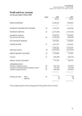Access Bank Plc
Financial Statements -- 31 March 2006
Together w ith D irectors’ and A uditors’ R eports
15
Profit and Loss Account
For the year ended 31 March 2006
Notes 2006 2005
N’000 N’000
GROSS EARNINGS 13,360,358 7,494,855
INTEREST AND DISCOUNT INCOME 24 8,732,783 3,929,248
INTEREST EXPENSE 25 (2,471,509) (1,576,555)
INTEREST MARGIN 6,261,274 2,352,693
Provision for risk assets 26 (1,385,593) (984,428)
NET INTEREST MARGIN 4,875,681 1,368,265
OTHER INCOME 27 4,627,575 3,565,607
9,503,256 4,933,872
Operating expenses 28 (8,383,807) (4,182,839)
PROFIT BEFORE TAXATION 28 1,119,449 751,033
Taxation 15 (382,300) (249,518)
PROFIT AFTER TAXATION 737,149 501,515
APPROPRIATIONS:
Transfer to statutory reserve 20 (221,145) (150,455)
Transfer to small and medium industries reserve 21 (73,715) (75,103)
Transfer to general reserve 22 (442,289) (275,957)
- -
Earnings per share - Basic 29 7k 12k
- adjusted 7k 9k
The accompanying notes form an integral part of these profit and loss accounts.
 