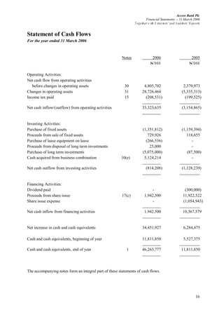 Access Bank Plc
Financial Statements -- 31 March 2006
Together w ith D irectors’ and A uditors’ R eports
16
Statement of Cash Flows
For the year ended 31 March 2006
Notes 2006 2005
N’000 N’000
Operating Activities:
Net cash flow from operating activities
before changes in operating assets 30 4,805,702 2,379,973
Changes in operating assets 31 28,726,464 (5,335,313)
Income tax paid 15 (208,531) (199,525)
Net cash inflow/(outflow) from operating activities 33,323,635 (3,154,865)
Investing Activities:
Purchase of fixed assets (1,351,812) (1,159,394)
Proceeds from sale of fixed assets 729,926 118,655
Purchase of lease equipment on lease (266,536) -
Proceeds from disposal of long term investments 25,000 -
Purchase of long term investments (5,075,000) (87,500)
Cash acquired from business combination 10(e) 5,124,214 -
Net cash outflow from investing activities (814,208) (1,128,239)
Financing Activities:
Dividend paid - (300,000)
Proceeds from share issue 17(c) 1,942,500 11,922,522
Share issue expense - (1,054,943)
Net cash inflow from financing activities 1,942,500 10,567,579
Net increase in cash and cash equivalents 34,451,927 6,284,475
Cash and cash equivalents, beginning of year 11,811,850 5,527,375
Cash and cash equivalents, end of year 1 46,263,777 11,811,850
The accompanying notes form an integral part of these statements of cash flows.
 
