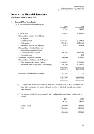 Access Bank Plc
Financial Statements -- 31 March 2006
Together w ith D irectors’ and A uditors’ R eports
17
Notes to the Financial Statements
For the year ended 31 March 2006
1. Cash and Short-term Funds:
(a) Cash and short-term funds comprise:
2006 2005
N’000 N’000
Cash on hand 2,219,175 1,266,957
Balances held with the Central Bank
of Nigeria:
- Current account 19,084,081 2,204,623
- Cash reserve 3,702,419 1,626,468
- Investment account (see note (b)) 65,518 11,608
Balances held with other banks and
financial institutions in Nigeria:
- Clearing settlement account 1,303,988 1,842,486
- Current account - 213
- Placements (see note (c) below) 5,200,000 175,000
Balances held with banks outside Nigeria:
- Other accounts (see note (e) below) 14,665,337 3,526,086
- Placements with foreign Banks (see note (d)) 104,792 1,239,942
46,345,310 11,893,383
Provision for doubtful cash balances (81,533) (81,533)
46,263,777 11,811,850
(b) T his represents the am ounts debited to the B ank’s currentaccountby the C entralB ank of
Nigeria for investment in treasury bills until invested by the Bank in small and medium
scale industries.
(c) The maturity profile of placements with other banks and discount houses in Nigeria is as
follows:
2006 2005
N’000 N’000
Under 1 month 3,000,000 50,000
Call 2,200,000 125,000
5,200,000 175,000
 